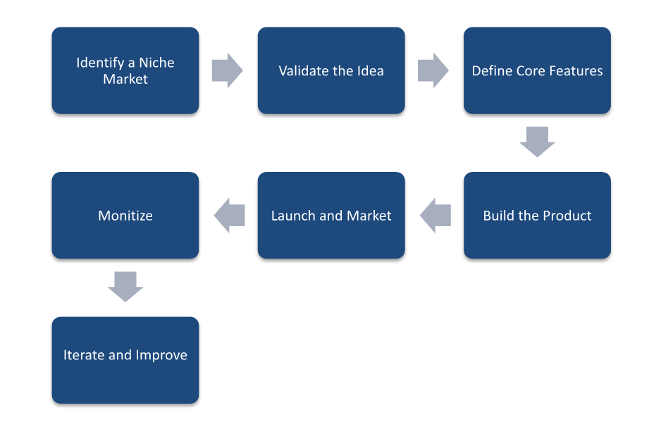 How to Create Micro SaaS for Niche Markets