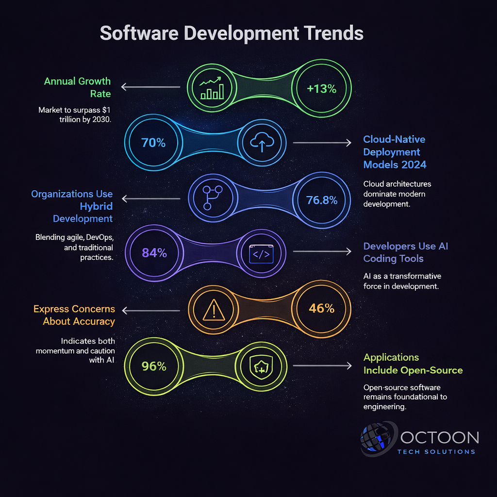 software development trends