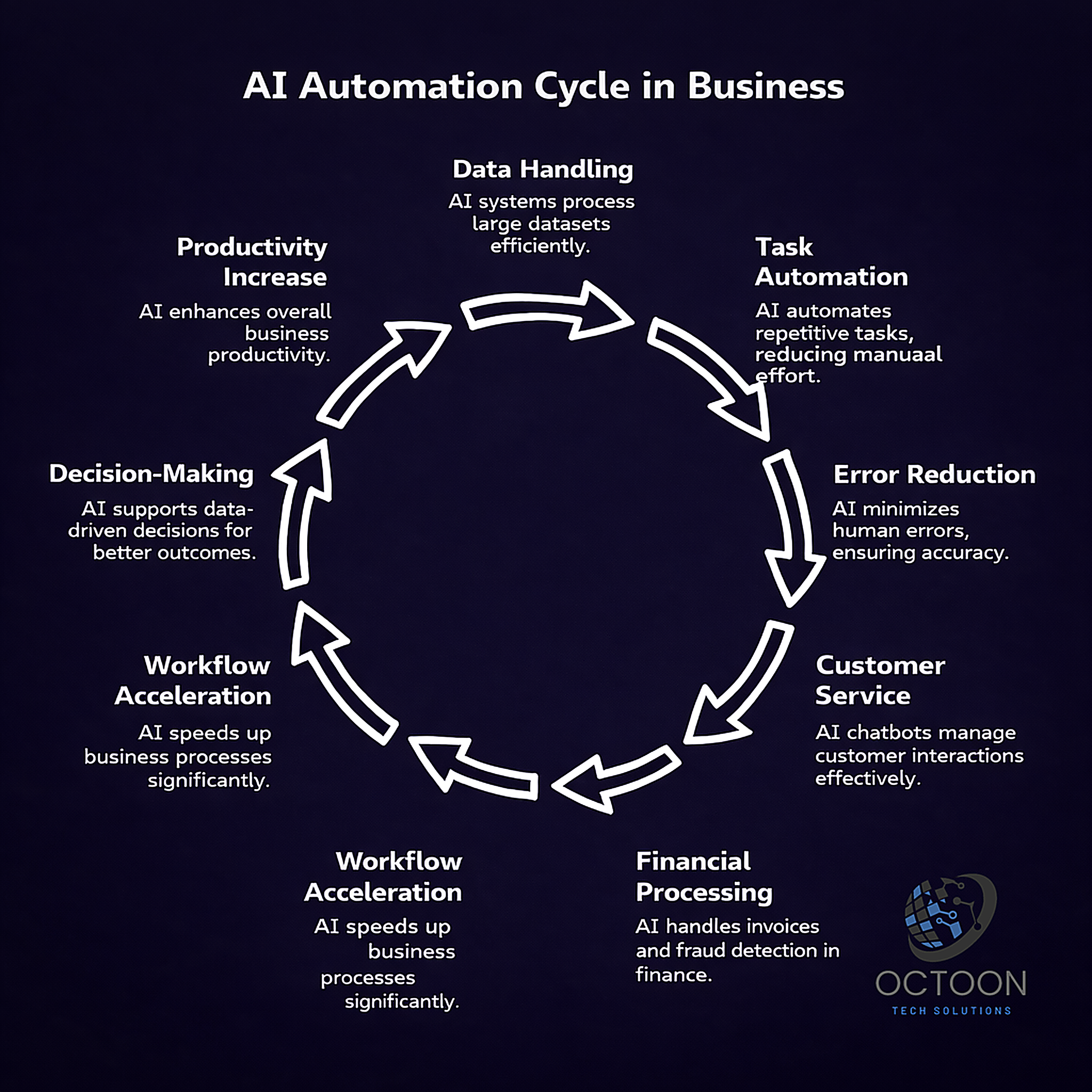 Ai Automation Business Cycle