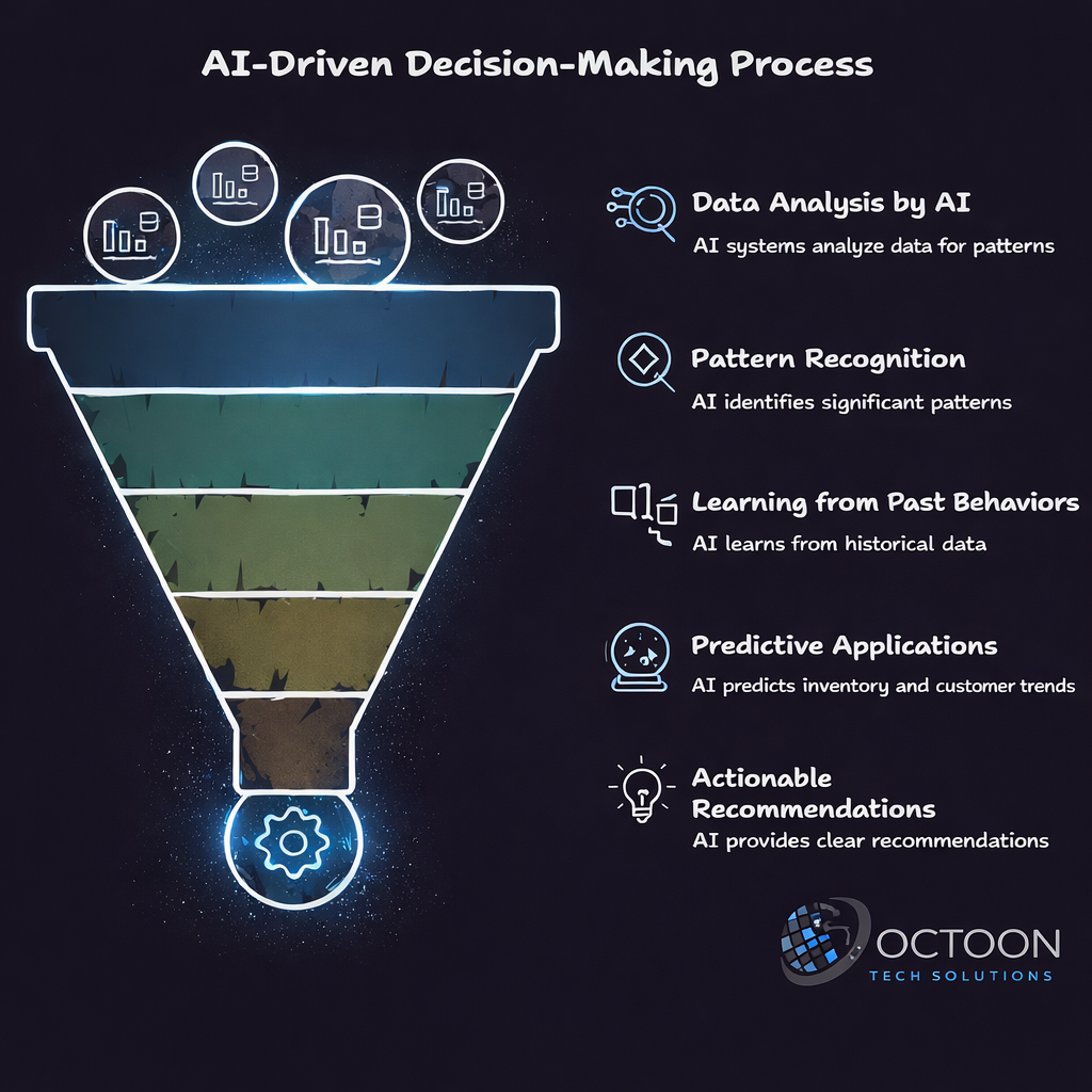 Ai driven decision making process