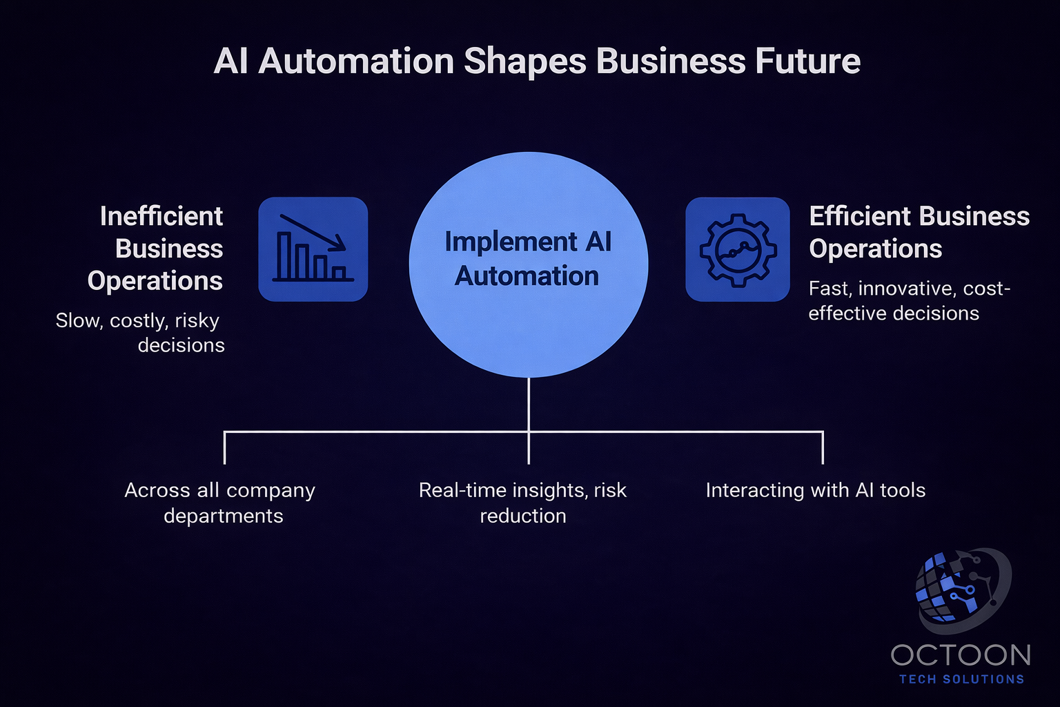 Ai automation shapes future business