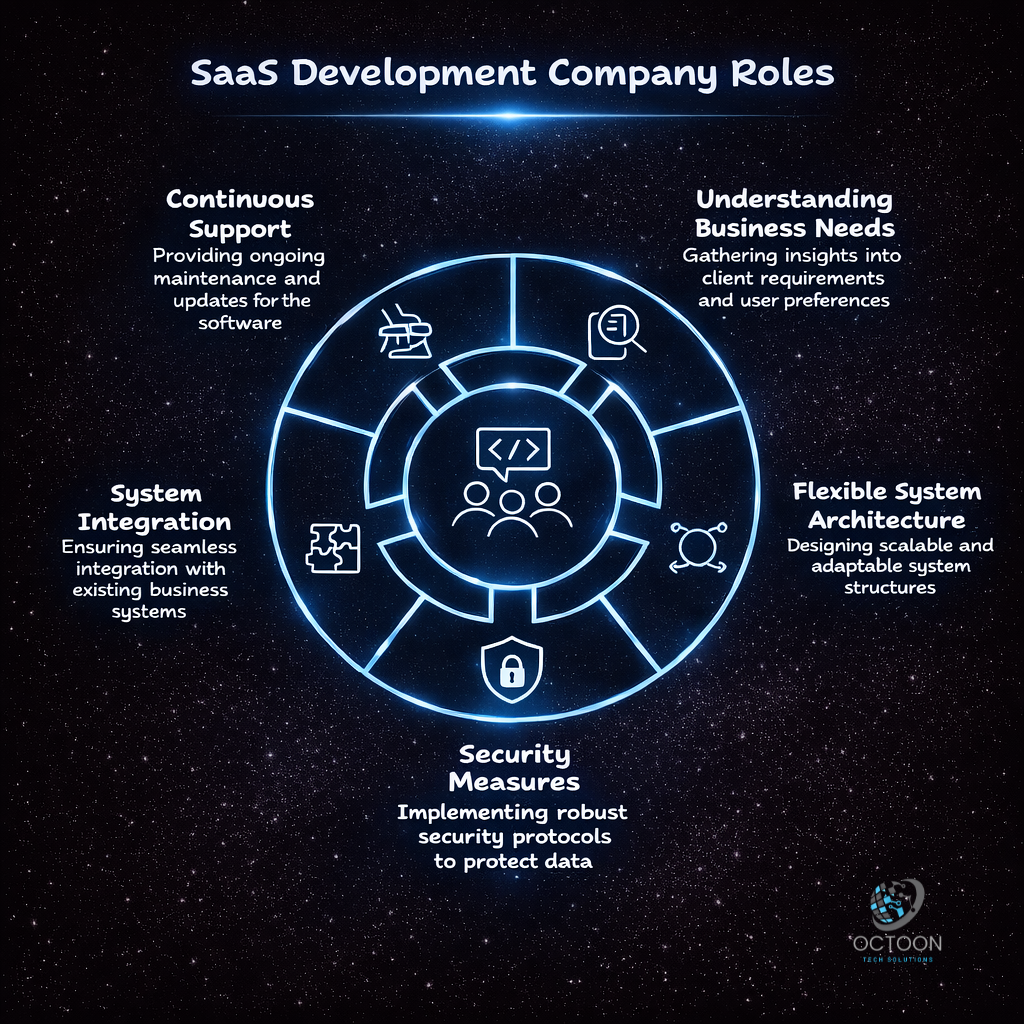 SaaS Development Company Role
