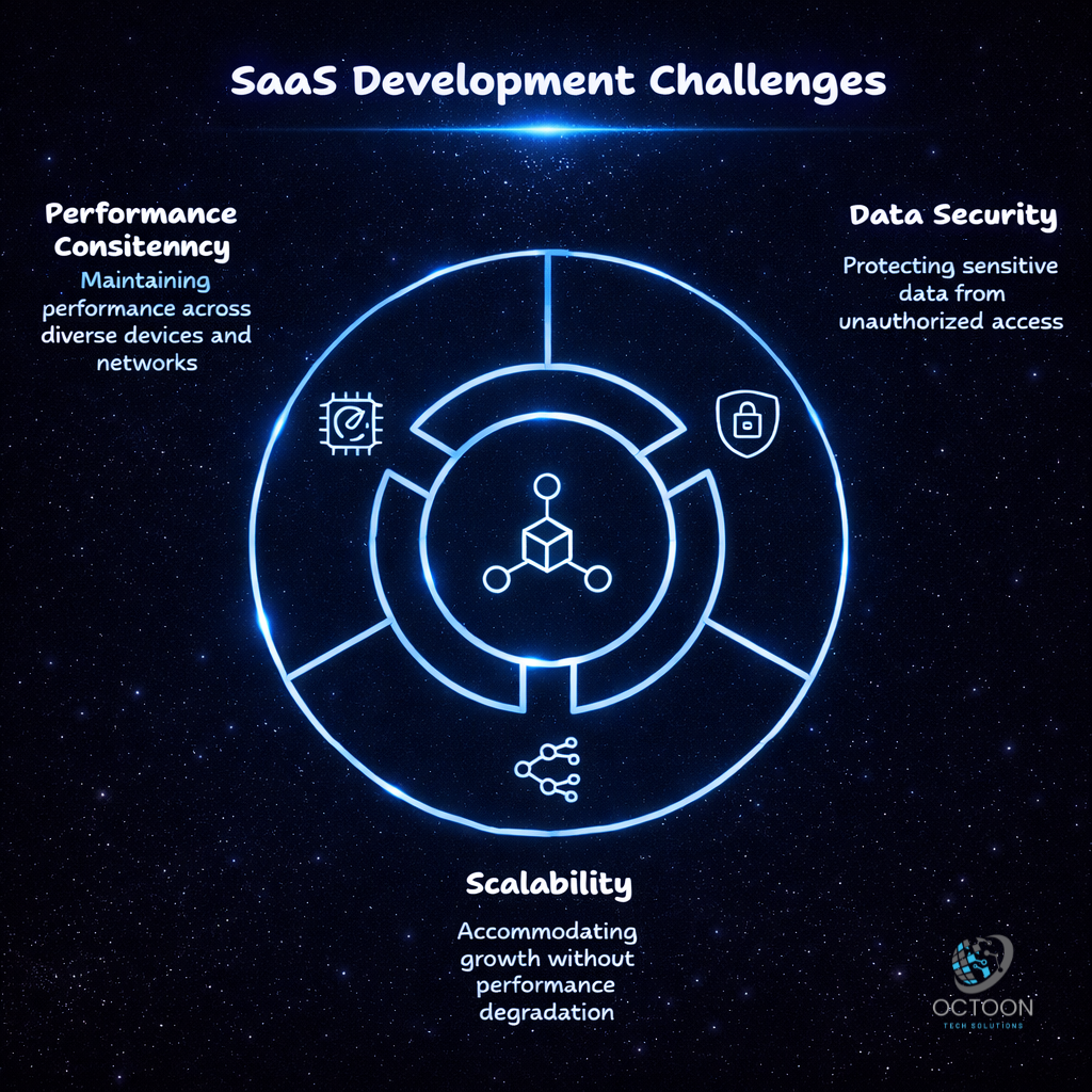 Challenges in SaaS Development