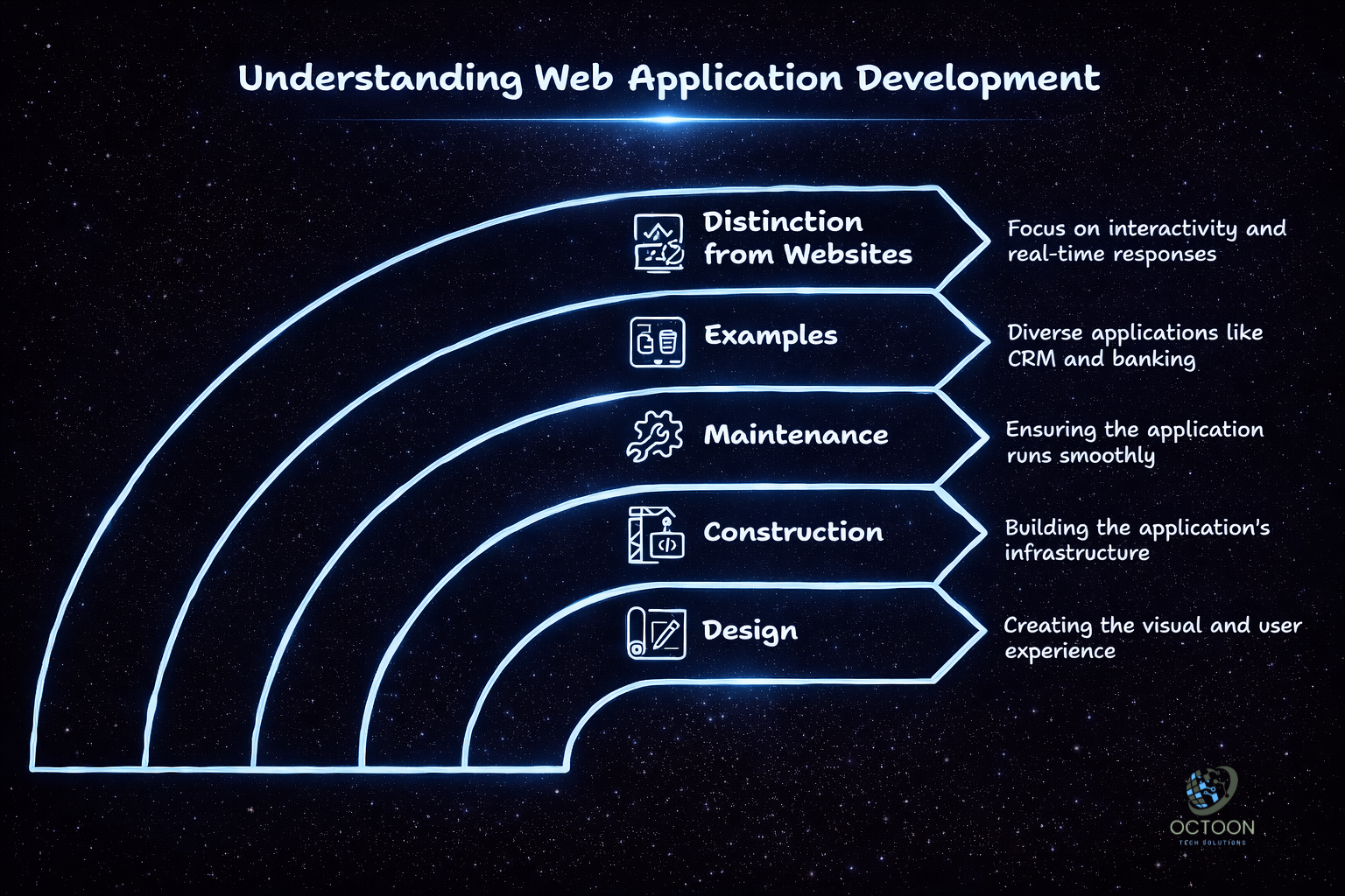 understanding web application development