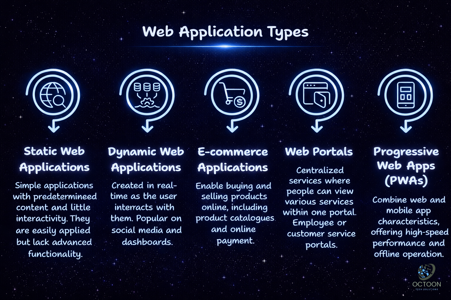 Website Application types
