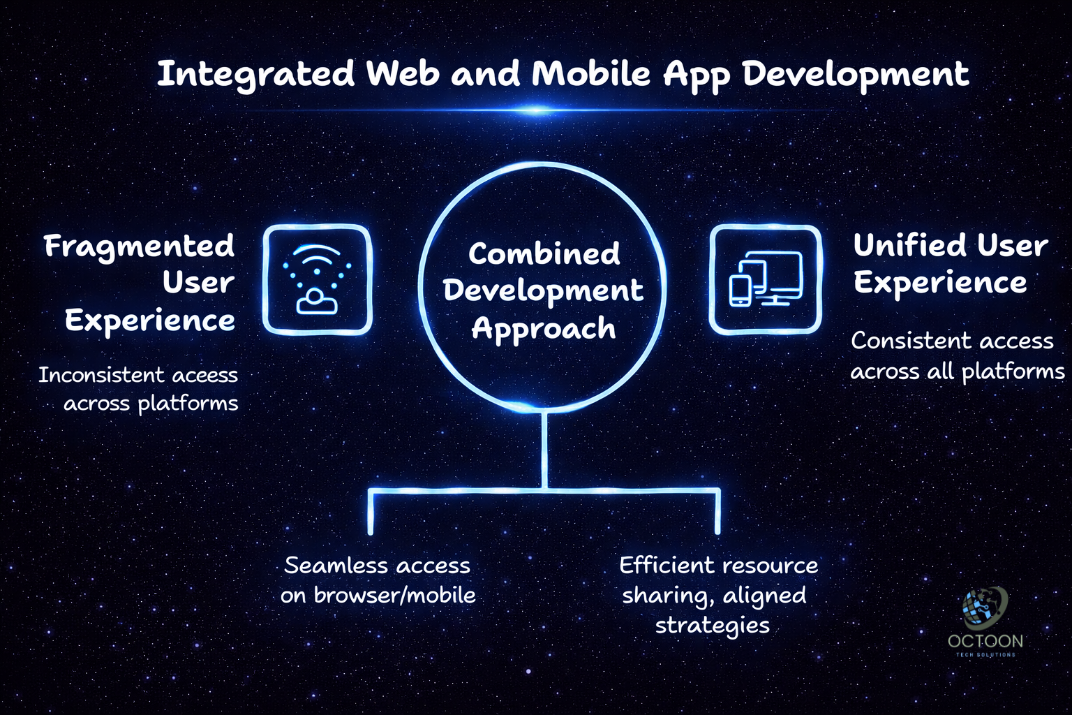 Website and Mobile App Development