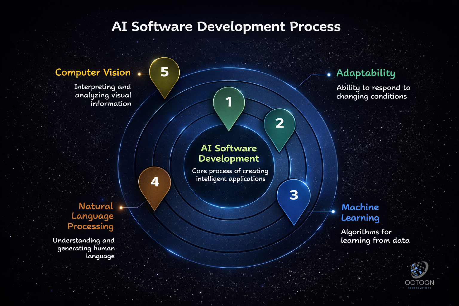 What is Ai Software Development