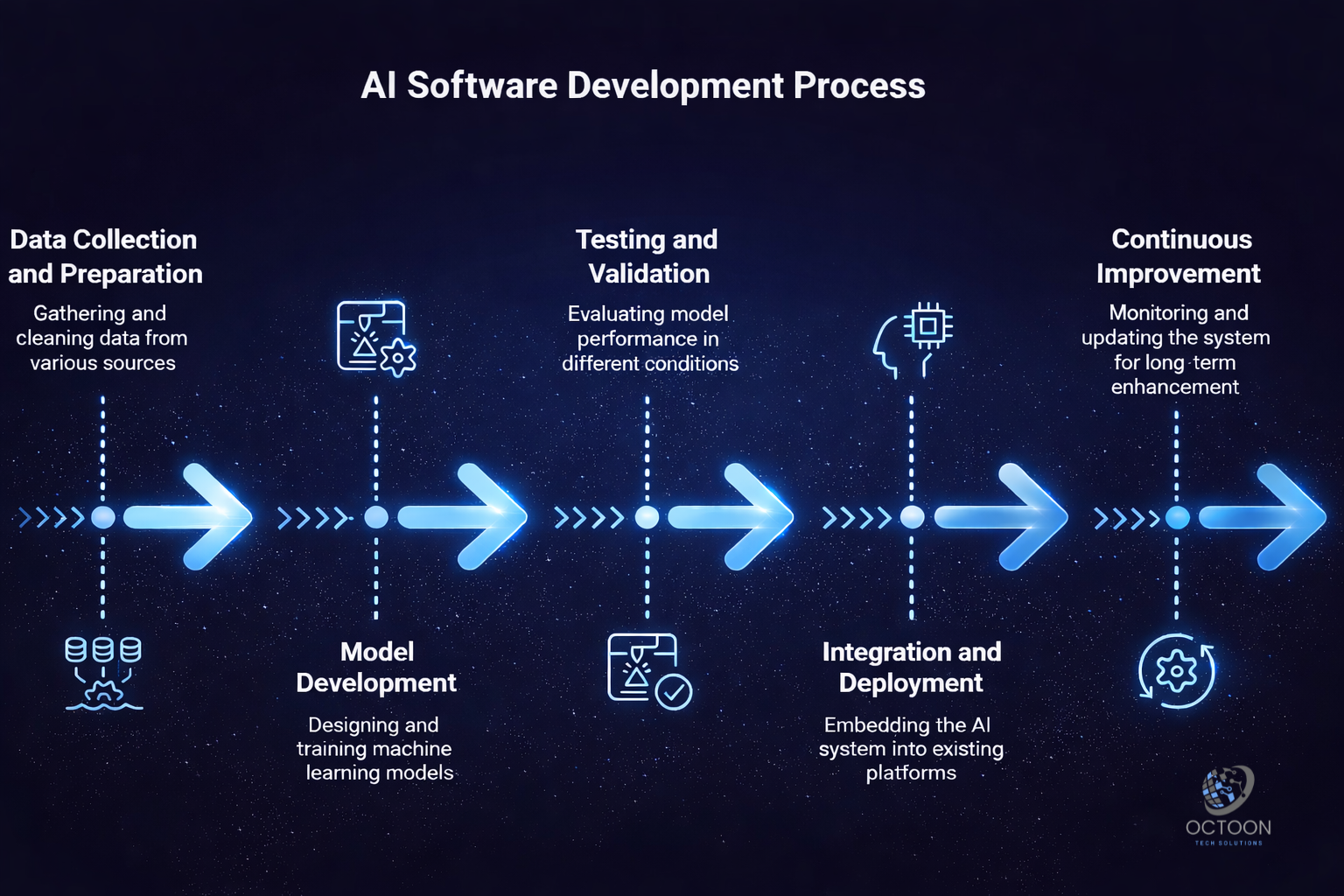 Ai Software Development Process