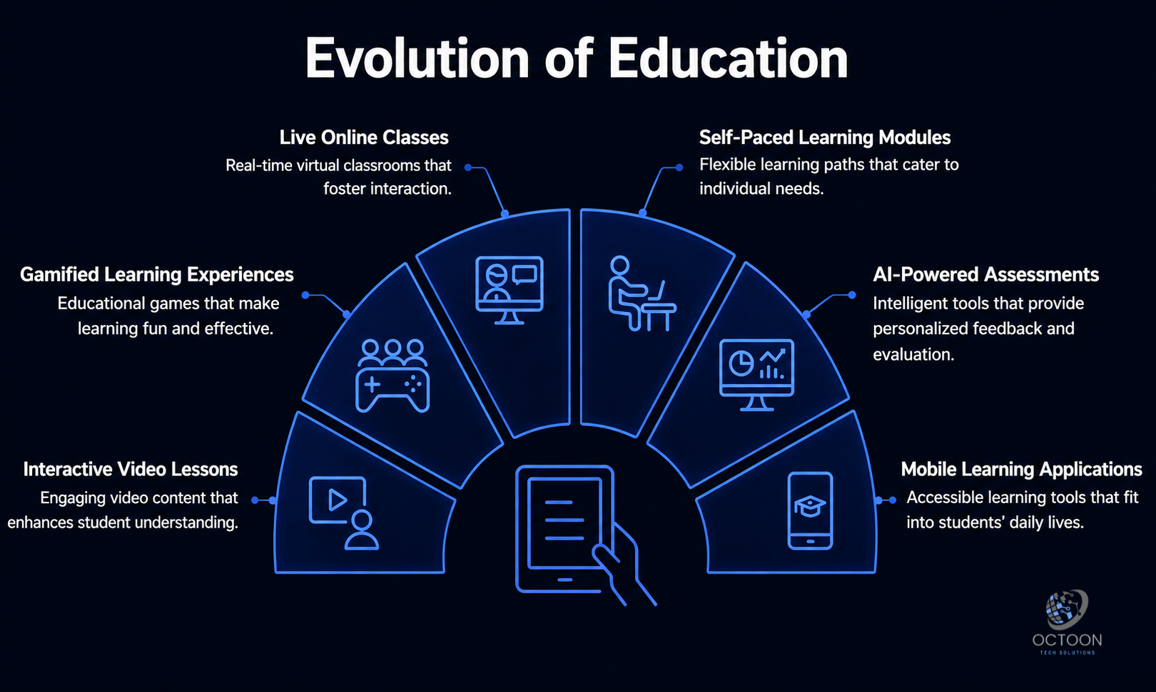 Evolution of Education