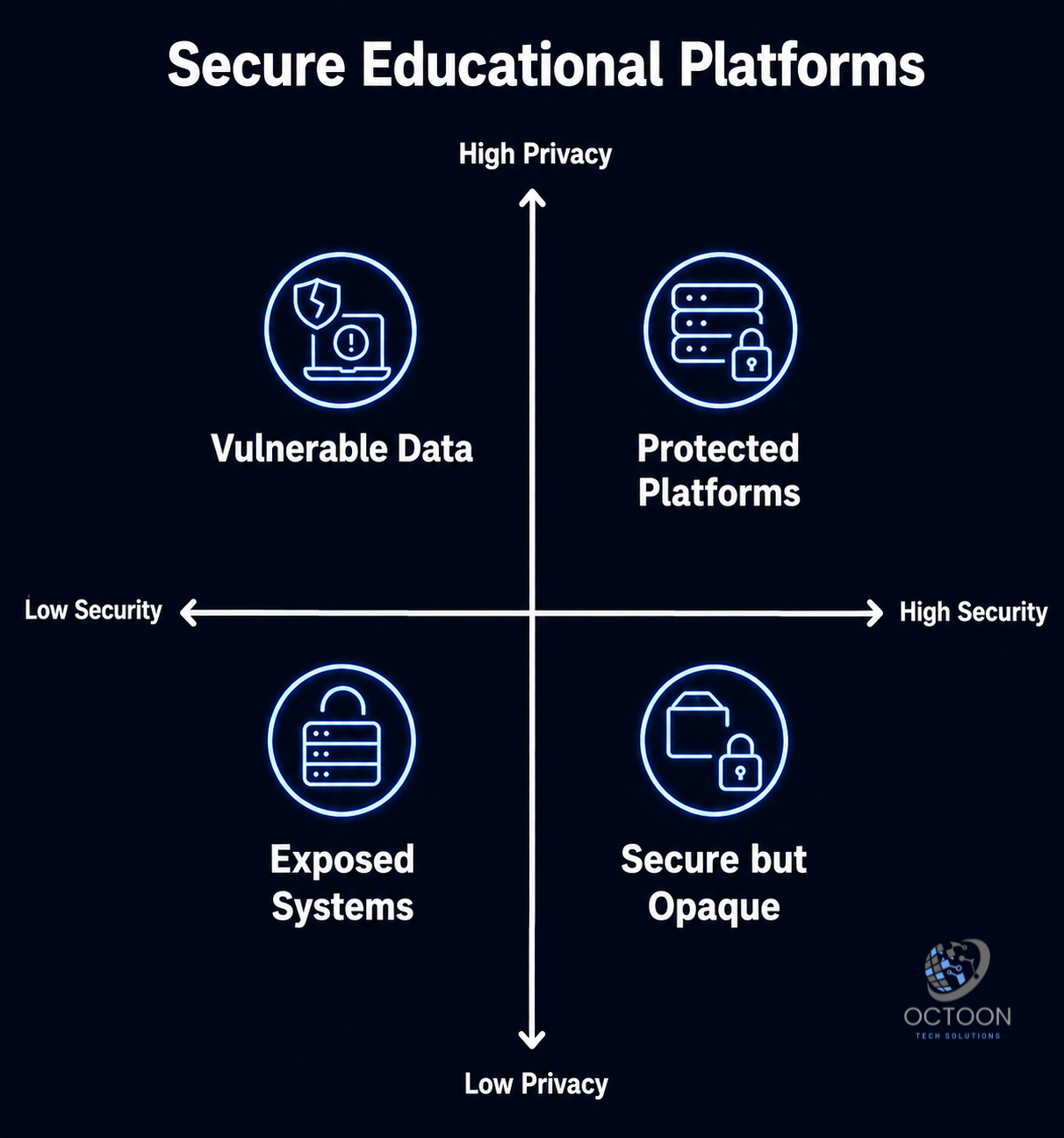 Secure Educational Platforms