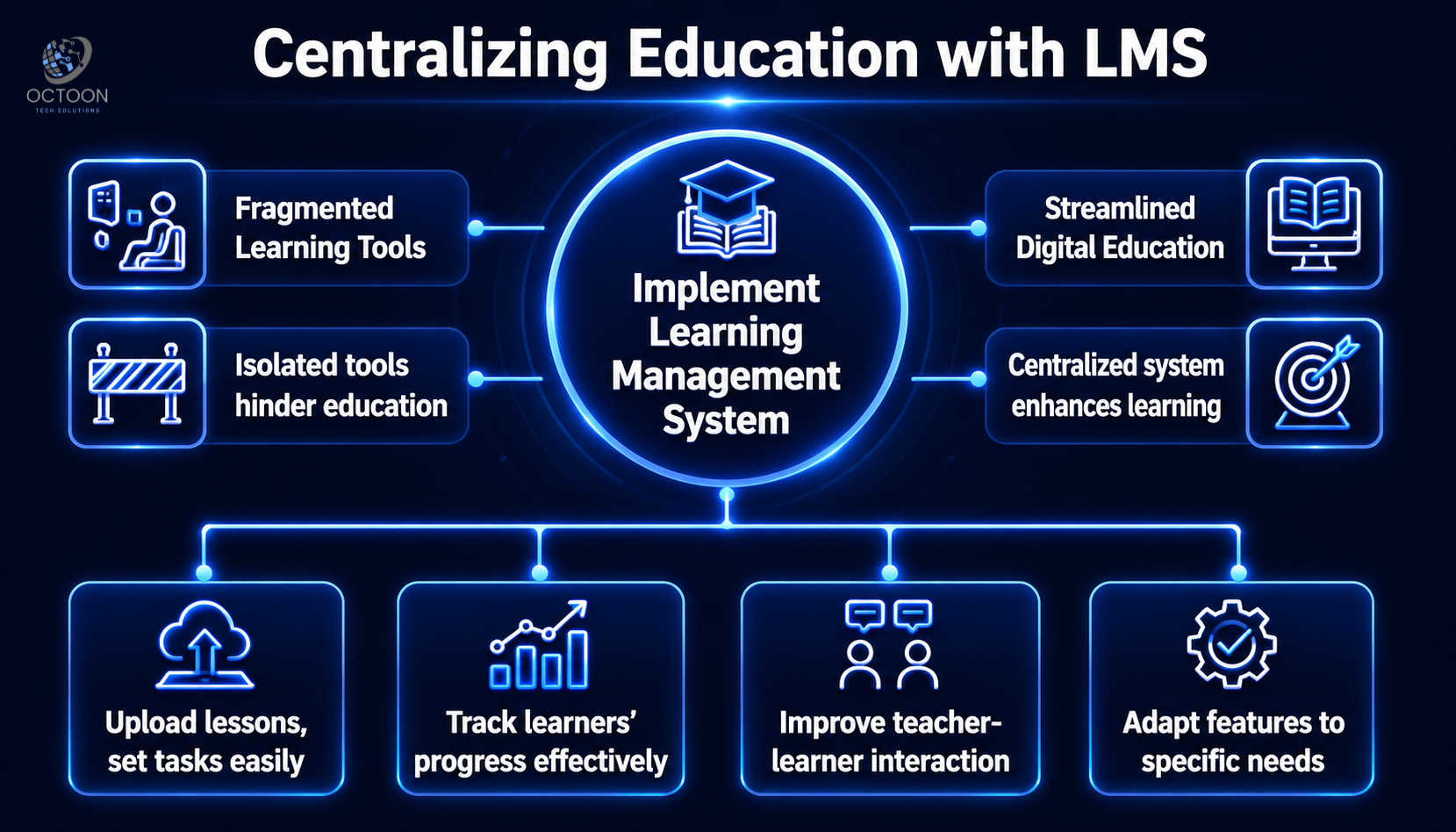 Learning Management Systems