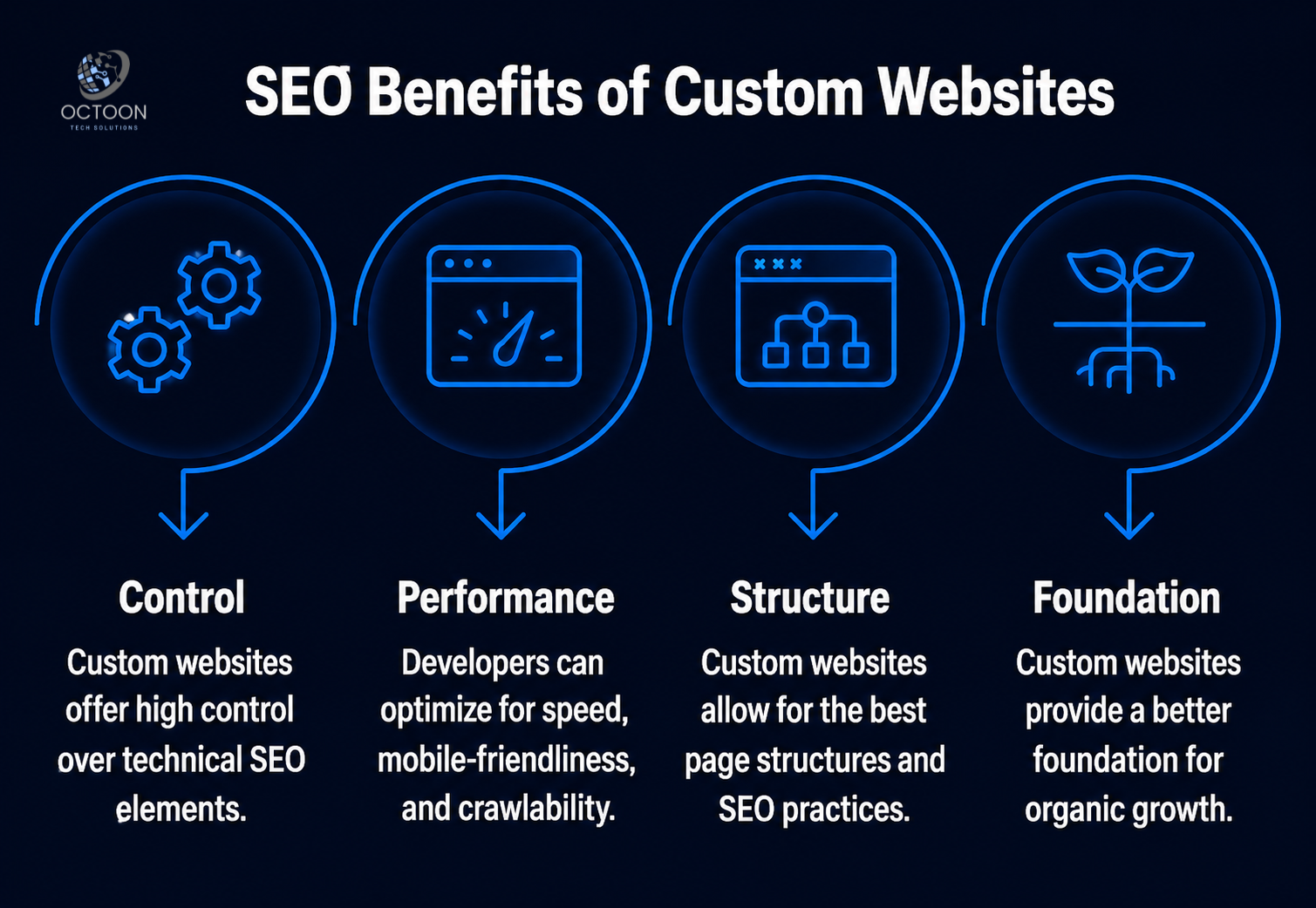 Why SEO Performs Better on Custom-Built Websites