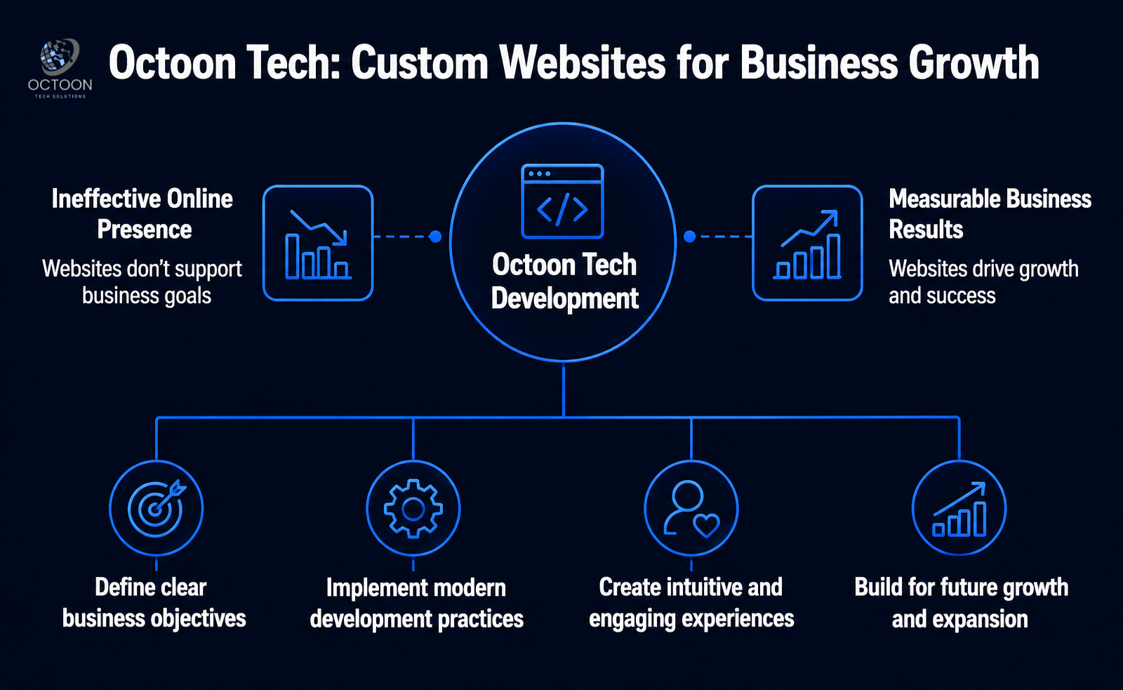 Why Businesses Choose Octoon Tech for Custom Website Development