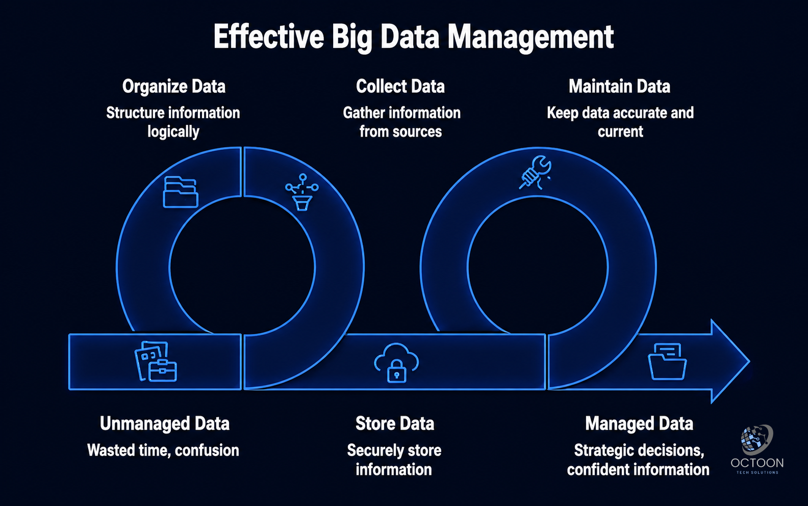 Effective Big Data Management