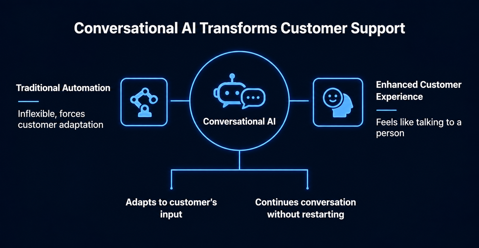 The Shift From Automation to Conversation