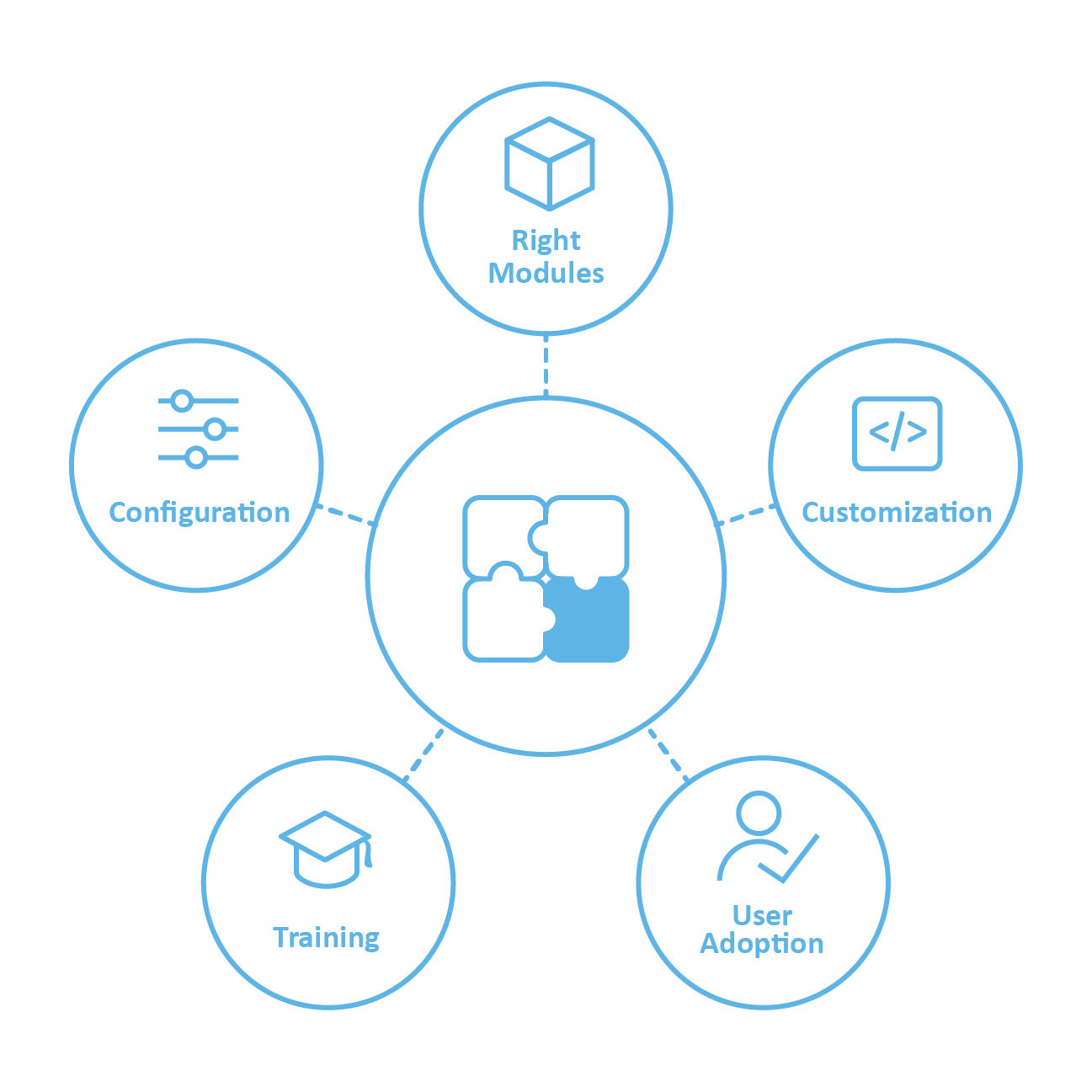 Odoo Training and Support